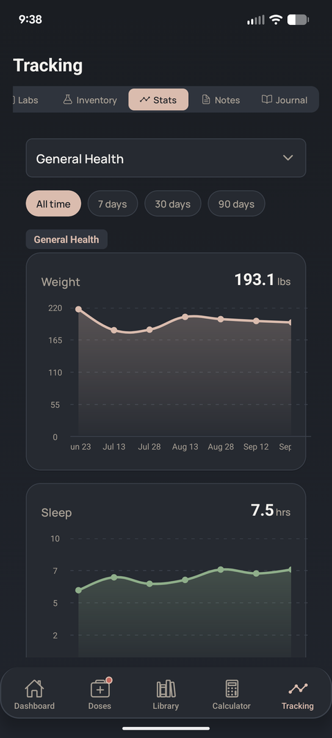 DoseCore Stats tab showing weight and sleep trend graphs